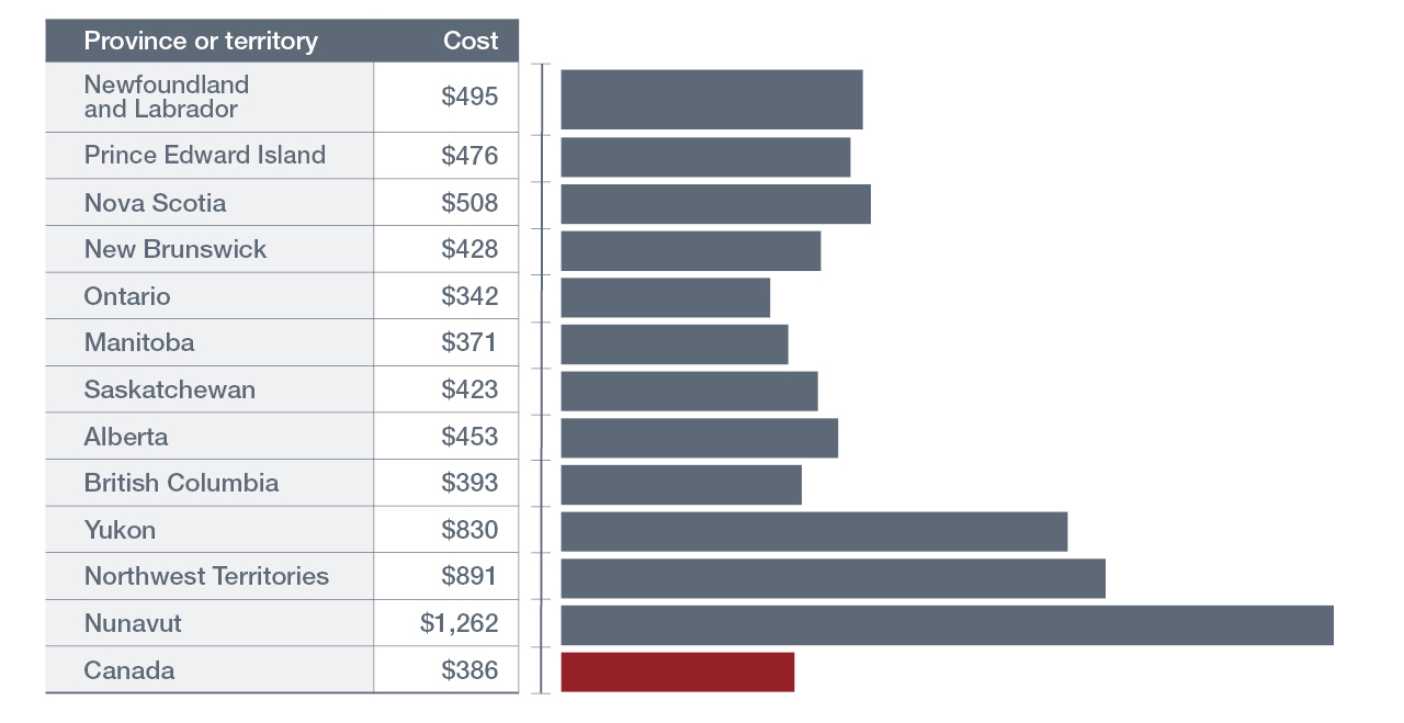 Bar graph highlighting per-person healthcare costs attributable to substance use in Canada in 2020, which were $495 in Newfoundland and Labrador, $476 in Prince Edward Island, $508 in Nova Scotia, $428 in New Brunswick, $342 in Ontario, $371 in Manitoba, $423 in Saskatchewan, $453 in Alberta, $393 in British Columbia, $830 in Yukon, $891 in the Northwest Territories, $1,262 in Nunavut and $386 in Canada.